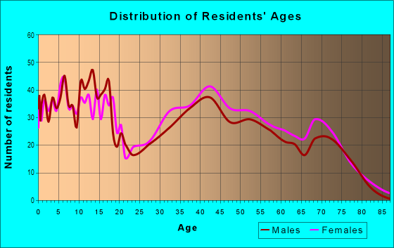Age and Sex of Residents in Lake Highlands North in Dallas, TX
