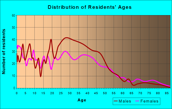 Age and Sex of Residents in Kings Highway Conservation District in Dallas, TX