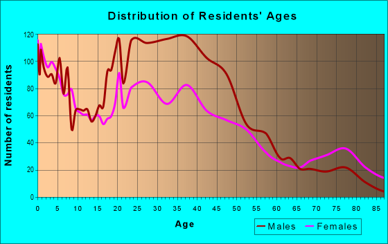 Age and Sex of Residents in Kessler in Dallas, TX
