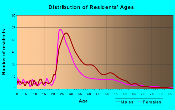Age and Sex of Residents in International Center in Dallas, TX