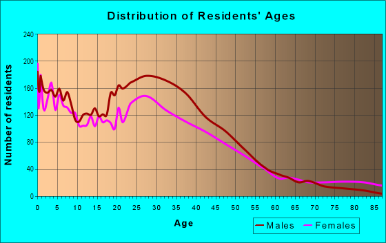 Age and Sex of Residents in Hollywood Heights in Dallas, TX