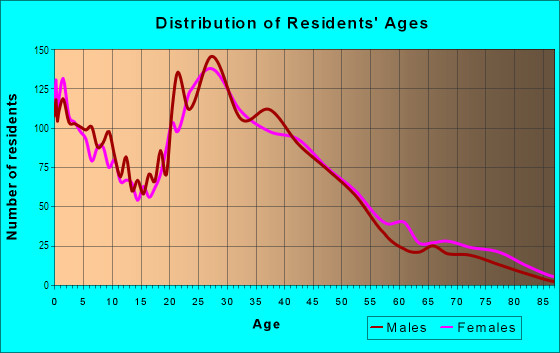 Age and Sex of Residents in Highland Meadows in Dallas, TX