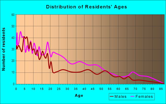 Age and Sex of Residents in Greenleaf Village in Dallas, TX