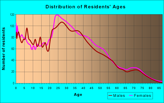 Age and Sex of Residents in Glen Oaks in Dallas, TX