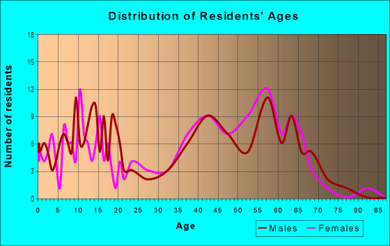 Age and Sex of Residents in La Paz in Mission Viejo, CA