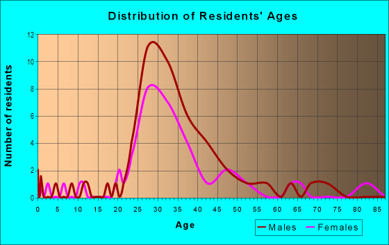 Age and Sex of Residents in Exposition Park in Dallas, TX