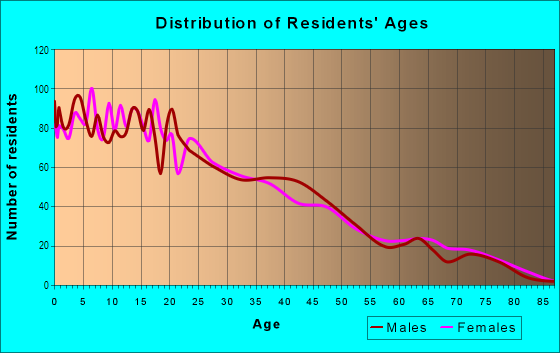 Age and Sex of Residents in Eagle Ford in Dallas, TX