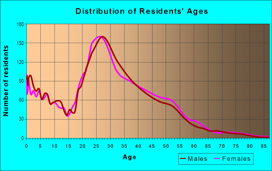 Age and Sex of Residents in Country Forest in Dallas, TX