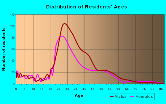 Age and Sex of Residents in Cityplace in Dallas, TX