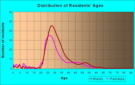 Age and Sex of Residents in City Center District in Dallas, TX