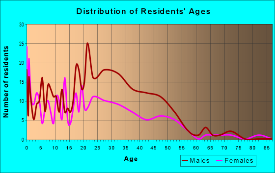Age and Sex of Residents in Cedars in Dallas, TX