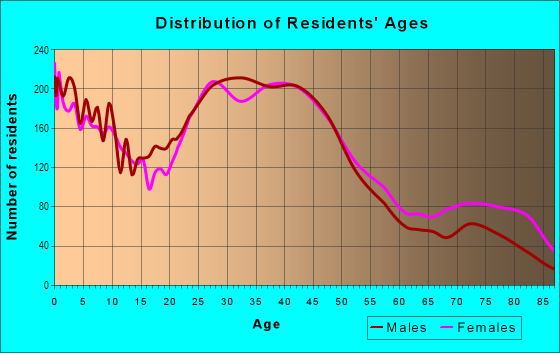 Age and Sex of Residents in Casa Linda Estates in Dallas, TX