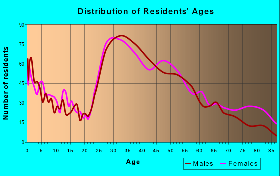 Age and Sex of Residents in Bluffview in Dallas, TX