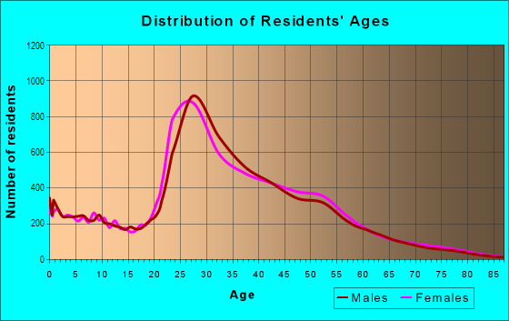 Age and Sex of Residents in Bent Tree in Dallas, TX