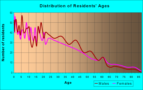 Age and Sex of Residents in Arcadia Park in Dallas, TX