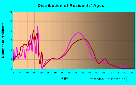 Age and Sex of Residents in Alexander's Village in Dallas, TX