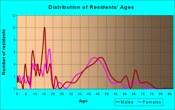 Age and Sex of Residents in Green Hill Terrace in Midland, TX