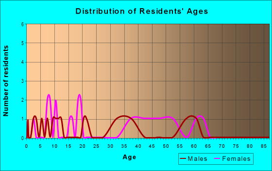 Age and Sex of Residents in Downtown Weatherford in Weatherford, TX