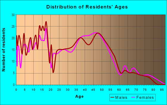 Age and Sex of Residents in Cimarron in Round Rock, TX