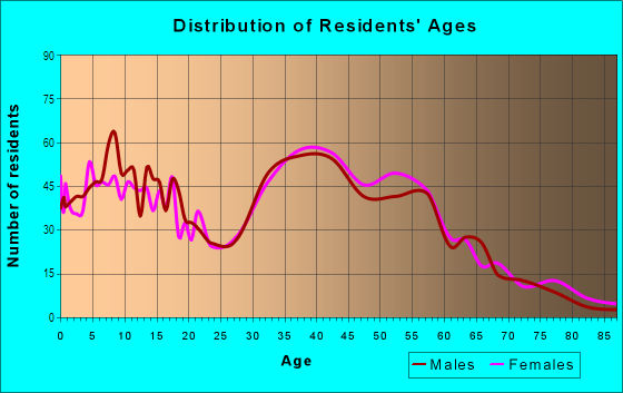 Age and Sex of Residents in El Dorado in Mission Viejo, CA