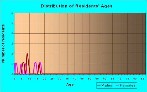 Age and Sex of Residents in Chandler Creek Industrial Park in Round Rock, TX