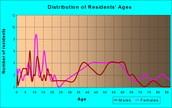 Age and Sex of Residents in Brushy Bend Park in Round Rock, TX