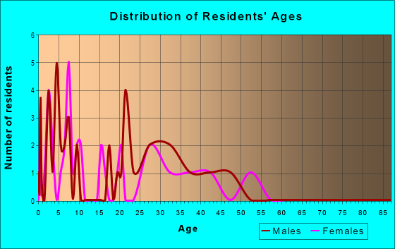 Age and Sex of Residents in Southern Terrace in Round Rock, TX
