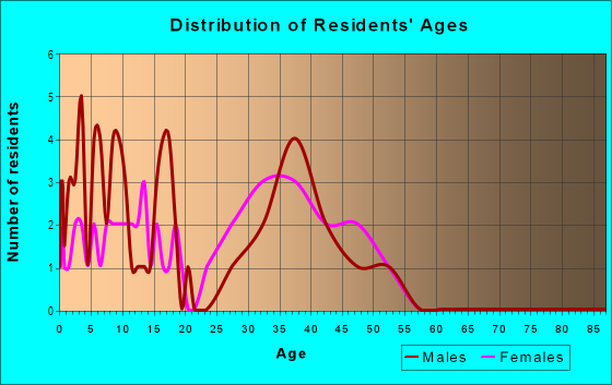 Age and Sex of Residents in Sam Bass Trails in Round Rock, TX