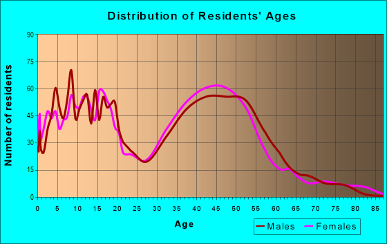 Age and Sex of Residents in Castille Central in Mission Viejo, CA