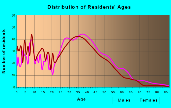 Age and Sex of Residents in Barcelona in Mission Viejo, CA