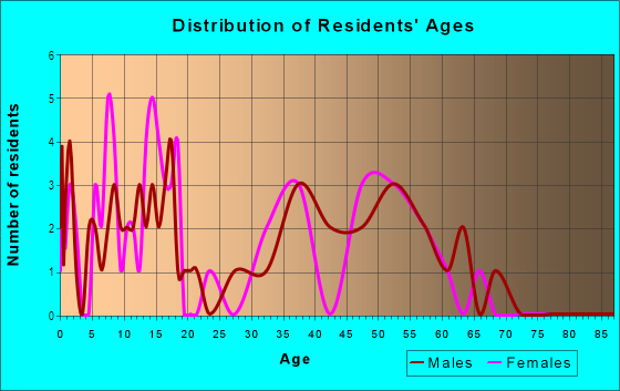 Age and Sex of Residents in Givens in Paris, TX