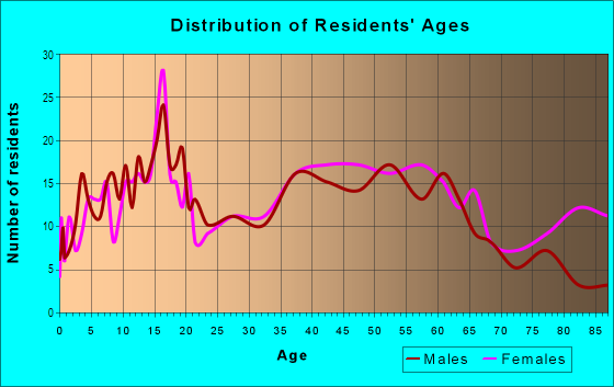 Age and Sex of Residents in Aegean Hills Central in Mission Viejo, CA