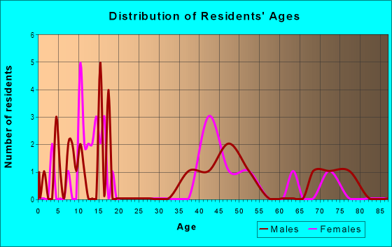Age and Sex of Residents in Avalon in Midland, TX