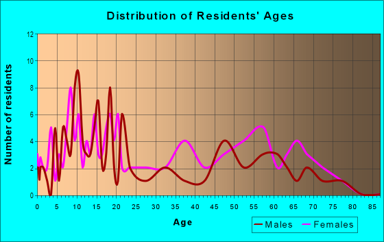 Age and Sex of Residents in Barberdale in Midland, TX