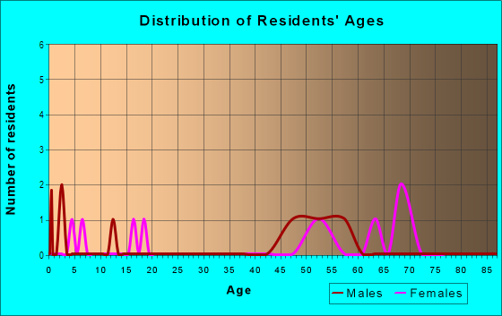 Age and Sex of Residents in Barkman Square in Midland, TX