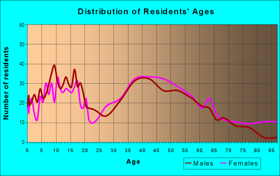 Age and Sex of Residents in Aegean Heights in Mission Viejo, CA