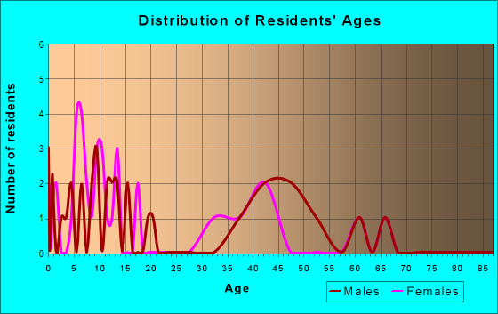 Age and Sex of Residents in Bedford Place in Midland, TX