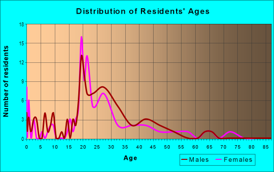 Age and Sex of Residents in Bent Tree in Midland, TX