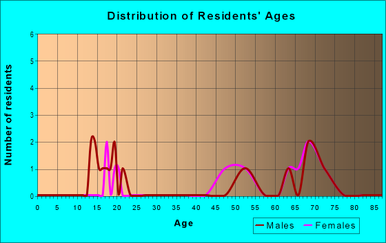 Age and Sex of Residents in Blackburn Gardens in Midland, TX