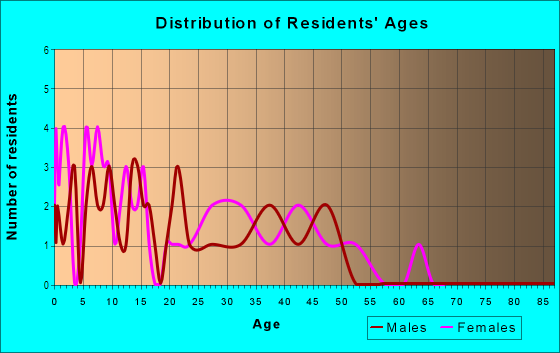 Age and Sex of Residents in Brownwood Park in Midland, TX