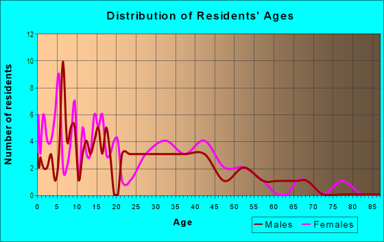 Age and Sex of Residents in Casa Loma in Midland, TX