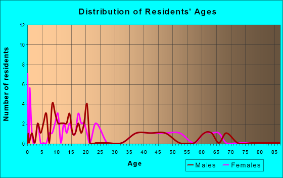 Age and Sex of Residents in Chestnut Place in Midland, TX