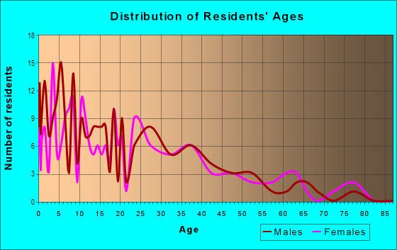Age and Sex of Residents in College Heights in Midland, TX