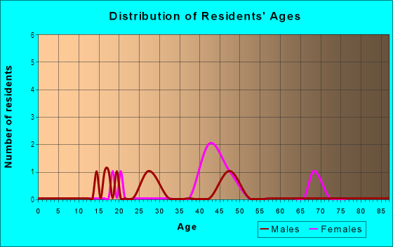 Age and Sex of Residents in Country Club Heights in Midland, TX