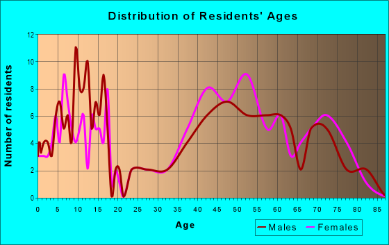 Age and Sex of Residents in Homeplace in Burlingame, CA