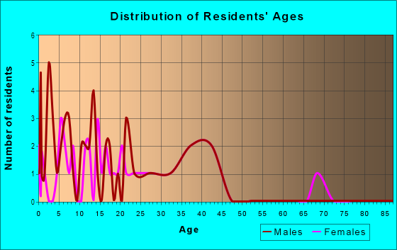 Age and Sex of Residents in Crestlawn in Midland, TX