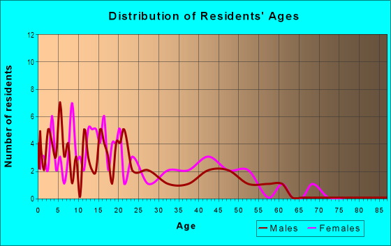 Age and Sex of Residents in Davis Heights in Midland, TX