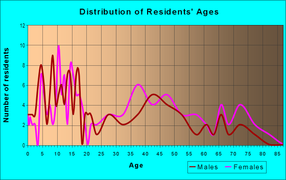 Age and Sex of Residents in Dellwood in Midland, TX