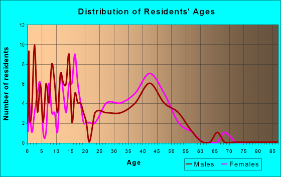 Age and Sex of Residents in Fairway Park in Midland, TX