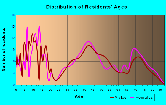 Age and Sex of Residents in Fannin Terrace in Midland, TX